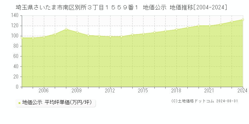 埼玉県さいたま市南区別所３丁目１５５９番１ 地価公示 地価推移[2004-2023]