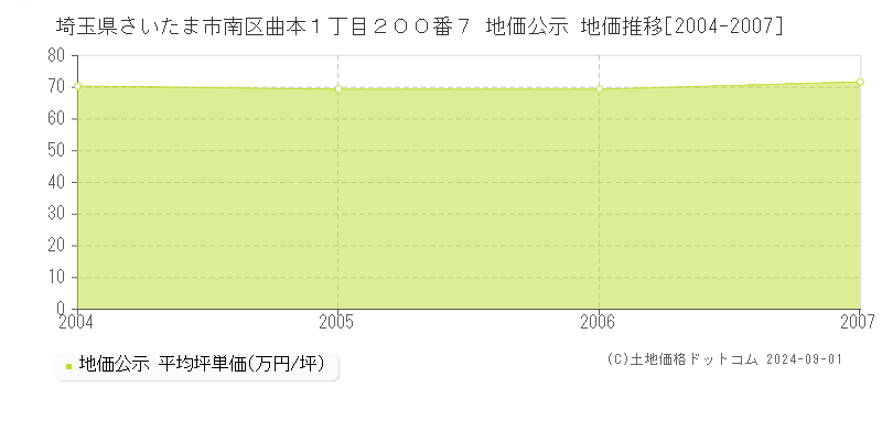 埼玉県さいたま市南区曲本１丁目２００番７ 公示地価 地価推移[2004-2007]