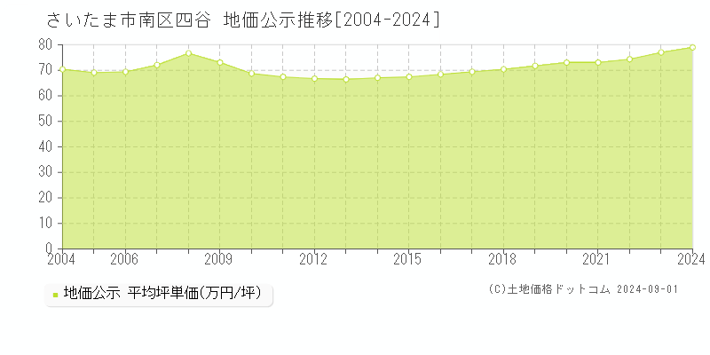 四谷(さいたま市南区)の公示地価推移グラフ(坪単価)[2004-2024年]