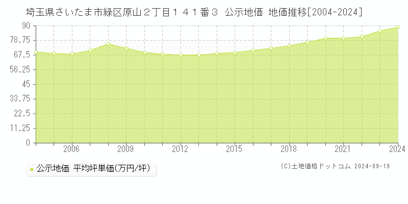 埼玉県さいたま市緑区原山２丁目１４１番３ 公示地価 地価推移[2004-2024]