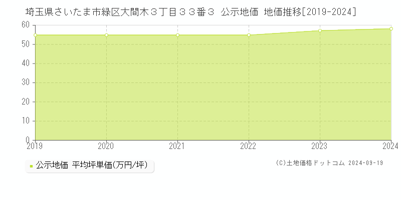 埼玉県さいたま市緑区大間木３丁目３３番３ 公示地価 地価推移[2019-2024]