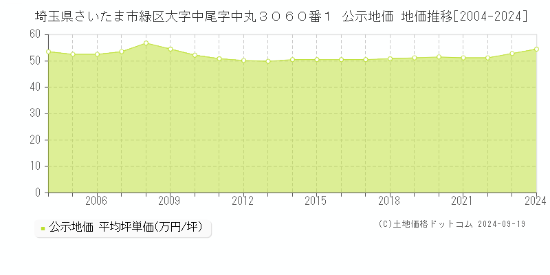 埼玉県さいたま市緑区大字中尾字中丸３０６０番１ 公示地価 地価推移[2004-2024]