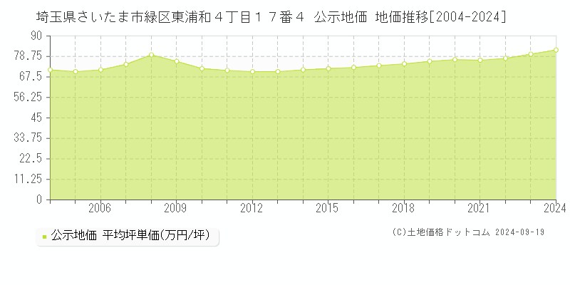 埼玉県さいたま市緑区東浦和４丁目１７番４ 公示地価 地価推移[2004-2024]