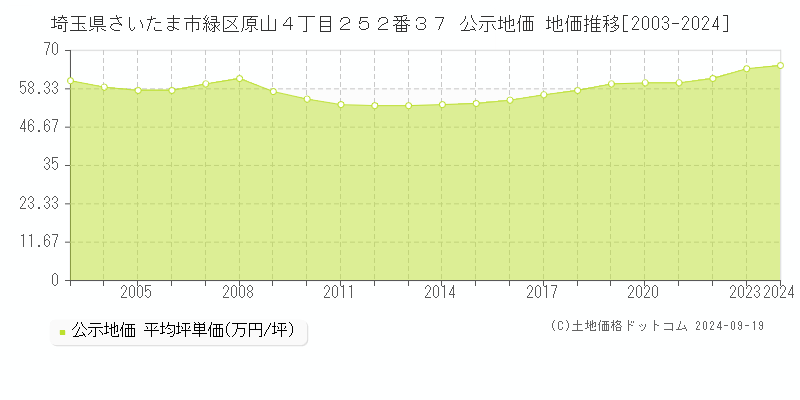 埼玉県さいたま市緑区原山４丁目２５２番３７ 公示地価 地価推移[2003-2024]