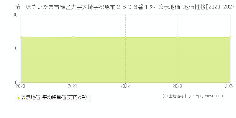 埼玉県さいたま市緑区大字大崎字松原前２８０６番１外 公示地価 地価推移[2020-2024]