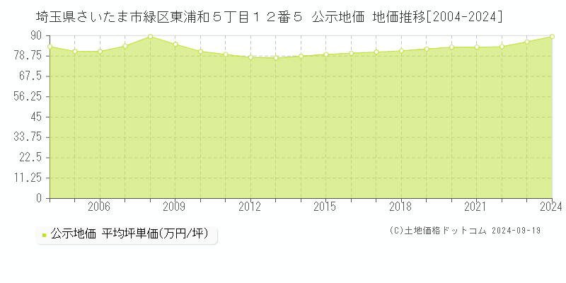 埼玉県さいたま市緑区東浦和５丁目１２番５ 公示地価 地価推移[2004-2024]