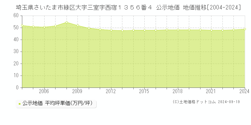 埼玉県さいたま市緑区大字三室字西宿１３５６番４ 公示地価 地価推移[2004-2024]