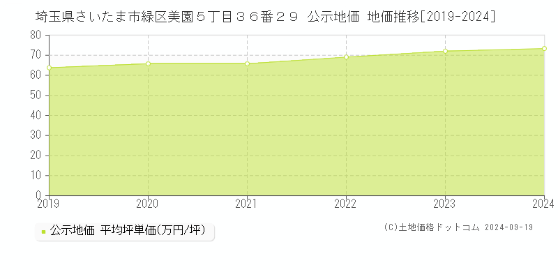 埼玉県さいたま市緑区美園５丁目３６番２９ 公示地価 地価推移[2019-2024]