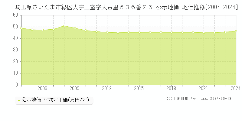 埼玉県さいたま市緑区大字三室字大古里６３６番２５ 公示地価 地価推移[2004-2024]