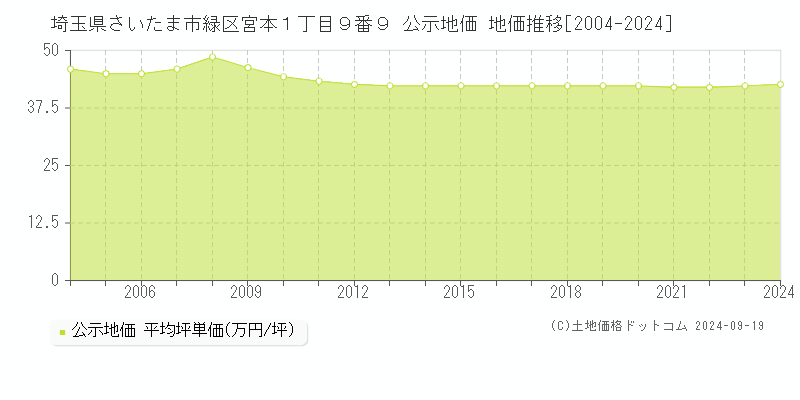 埼玉県さいたま市緑区宮本１丁目９番９ 公示地価 地価推移[2004-2024]