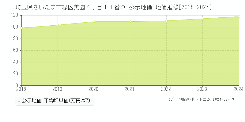 埼玉県さいたま市緑区美園４丁目１１番９ 公示地価 地価推移[2018-2024]