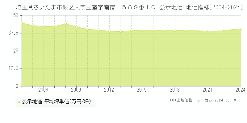 埼玉県さいたま市緑区大字三室字南宿１５８９番１０ 公示地価 地価推移[2004-2024]