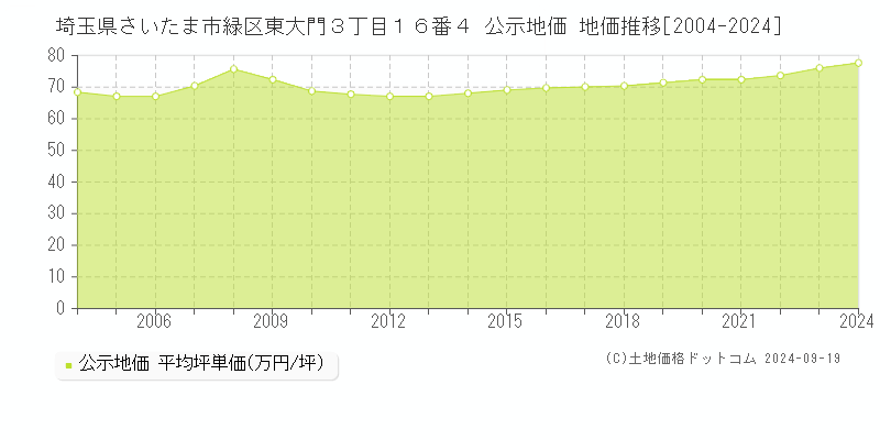 埼玉県さいたま市緑区東大門３丁目１６番４ 公示地価 地価推移[2004-2024]