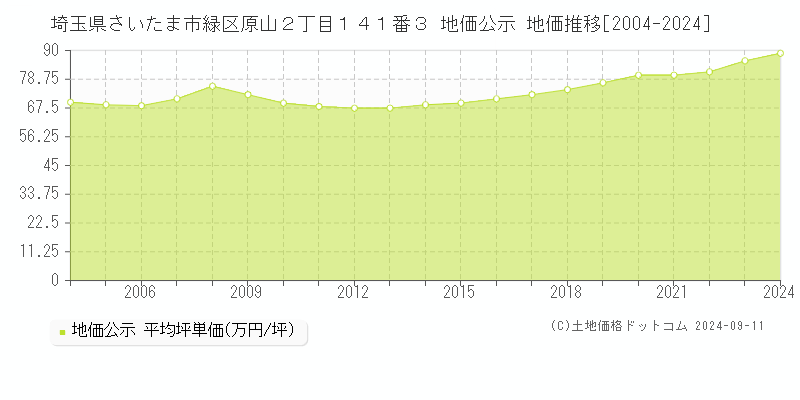 埼玉県さいたま市緑区原山２丁目１４１番３ 地価公示 地価推移[2004-2024]