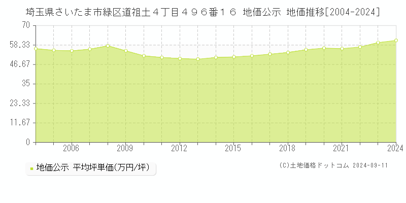 埼玉県さいたま市緑区道祖土４丁目４９６番１６ 地価公示 地価推移[2004-2024]