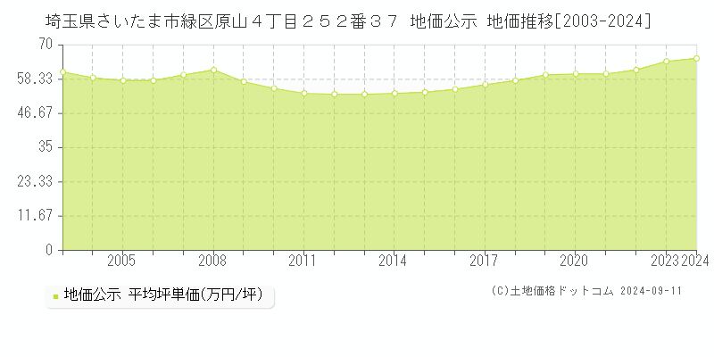 埼玉県さいたま市緑区原山４丁目２５２番３７ 地価公示 地価推移[2003-2024]