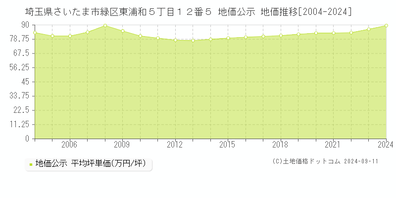 埼玉県さいたま市緑区東浦和５丁目１２番５ 地価公示 地価推移[2004-2024]