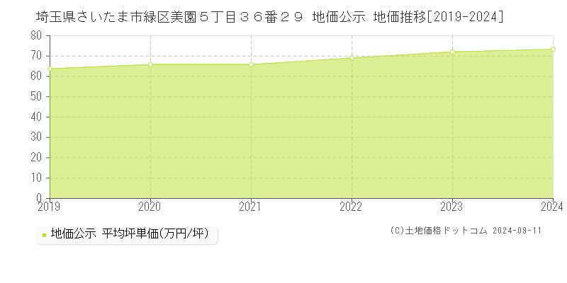 埼玉県さいたま市緑区美園５丁目３６番２９ 地価公示 地価推移[2019-2024]