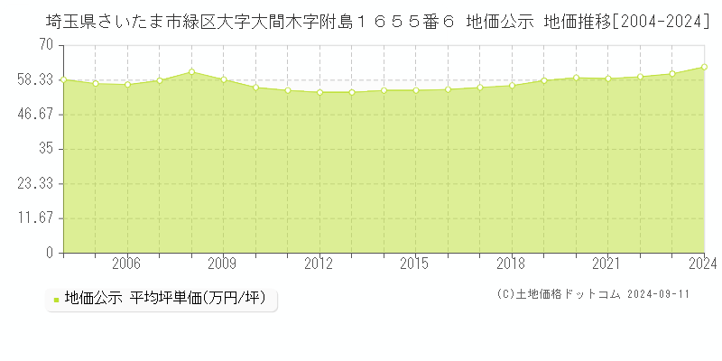 埼玉県さいたま市緑区大字大間木字附島１６５５番６ 地価公示 地価推移[2004-2024]