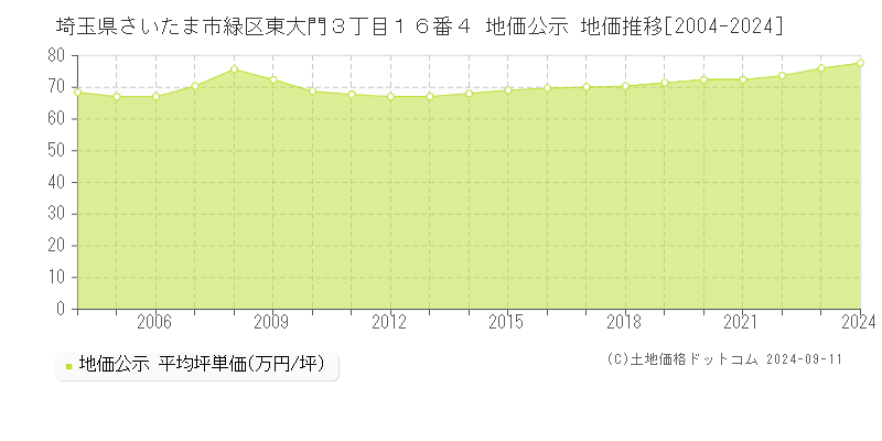 埼玉県さいたま市緑区東大門３丁目１６番４ 地価公示 地価推移[2004-2024]