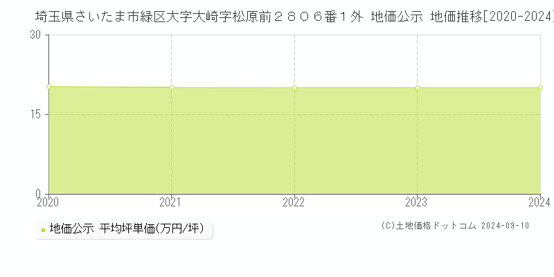 埼玉県さいたま市緑区大字大崎字松原前２８０６番１外 地価公示 地価推移[2020-2024]