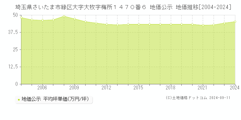 埼玉県さいたま市緑区大字大牧字梅所１４７０番６ 地価公示 地価推移[2004-2023]