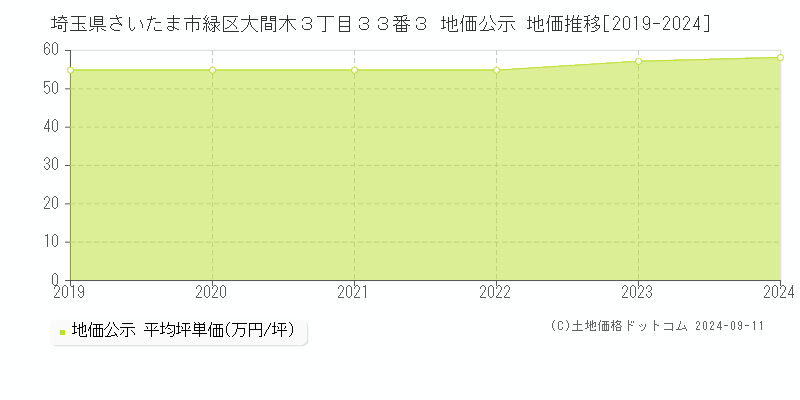 埼玉県さいたま市緑区大間木３丁目３３番３ 地価公示 地価推移[2019-2023]