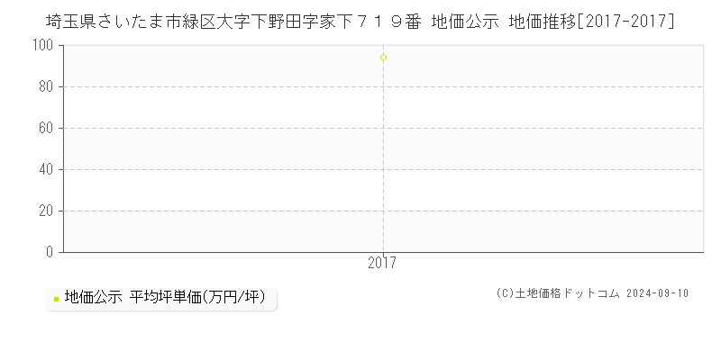 埼玉県さいたま市緑区大字下野田字家下７１９番 地価公示 地価推移[2017-2017]