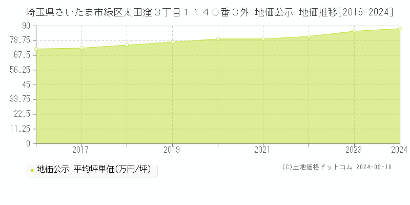 埼玉県さいたま市緑区太田窪３丁目１１４０番３外 地価公示 地価推移[2016-2024]