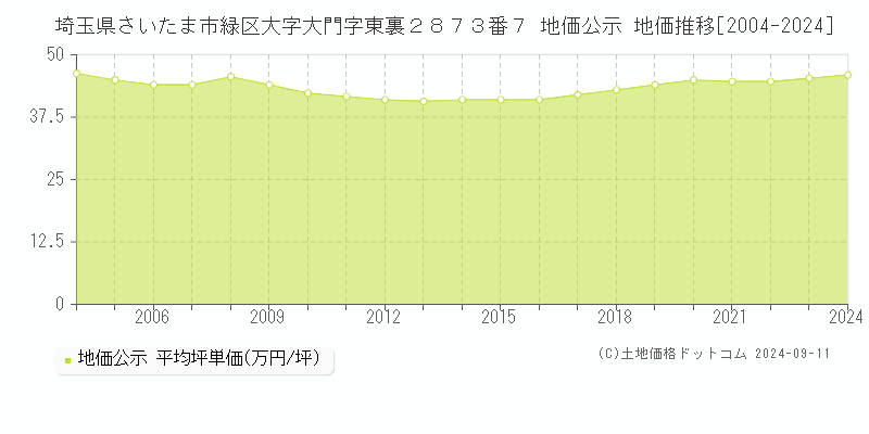 埼玉県さいたま市緑区大字大門字東裏２８７３番７ 公示地価 地価推移[2004-2024]