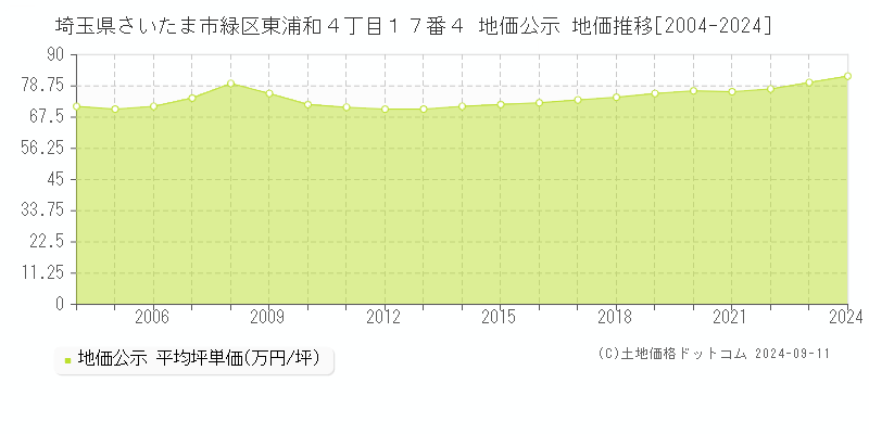 埼玉県さいたま市緑区東浦和４丁目１７番４ 地価公示 地価推移[2004-2023]