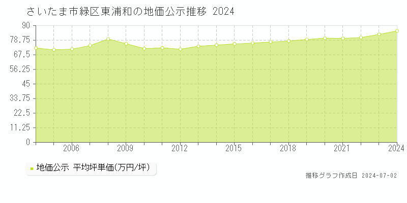 さいたま市緑区東浦和の地価公示推移グラフ 