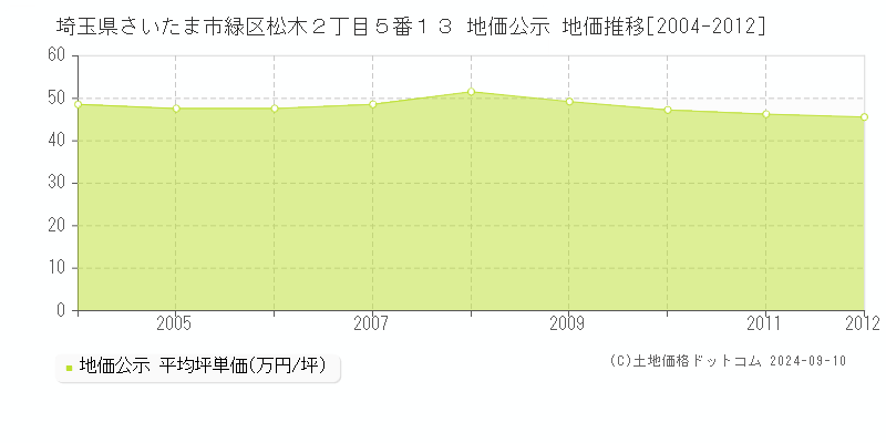 埼玉県さいたま市緑区松木２丁目５番１３ 地価公示 地価推移[2004-2012]