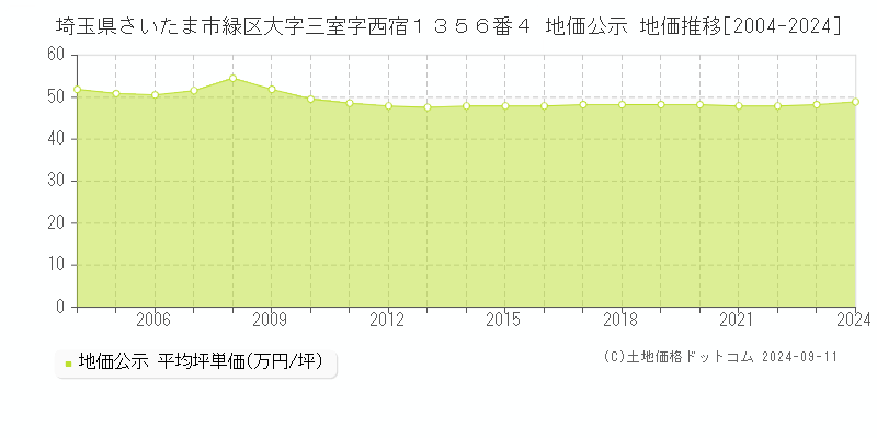 埼玉県さいたま市緑区大字三室字西宿１３５６番４ 公示地価 地価推移[2004-2024]