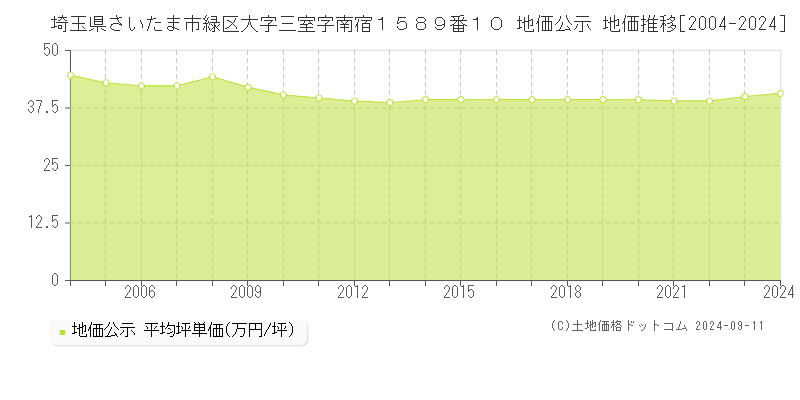 埼玉県さいたま市緑区大字三室字南宿１５８９番１０ 公示地価 地価推移[2004-2024]