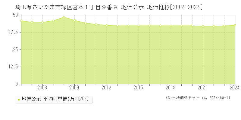 埼玉県さいたま市緑区宮本１丁目９番９ 地価公示 地価推移[2004-2024]