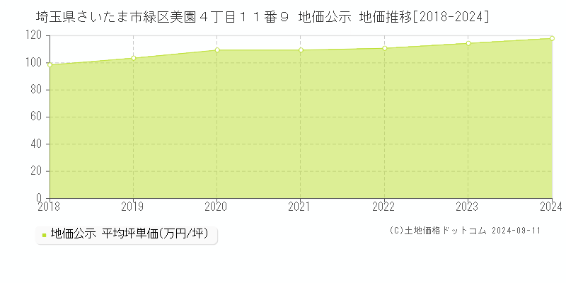 埼玉県さいたま市緑区美園４丁目１１番９ 公示地価 地価推移[2018-2024]