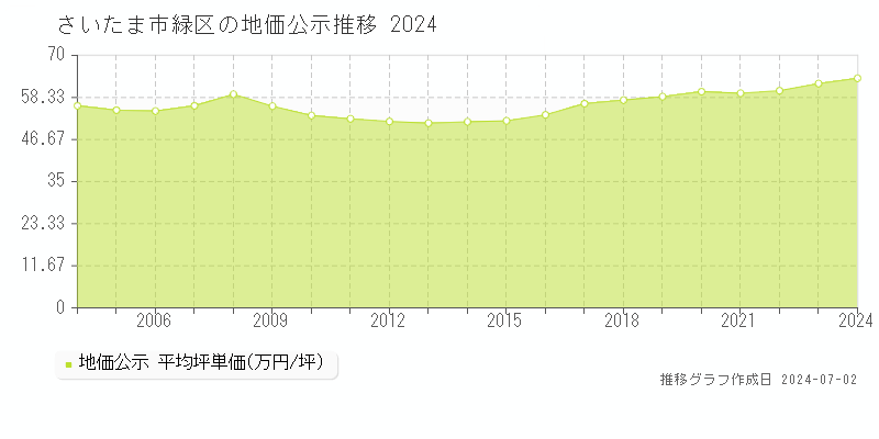 さいたま市緑区の地価公示推移グラフ 