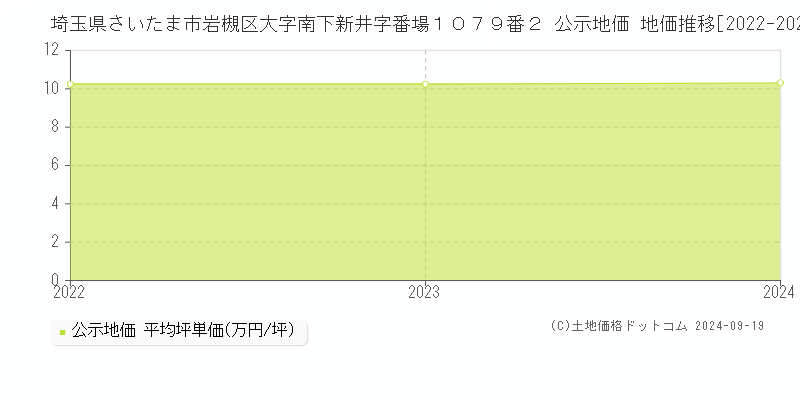 埼玉県さいたま市岩槻区大字南下新井字番場１０７９番２ 公示地価 地価推移[2022-2024]