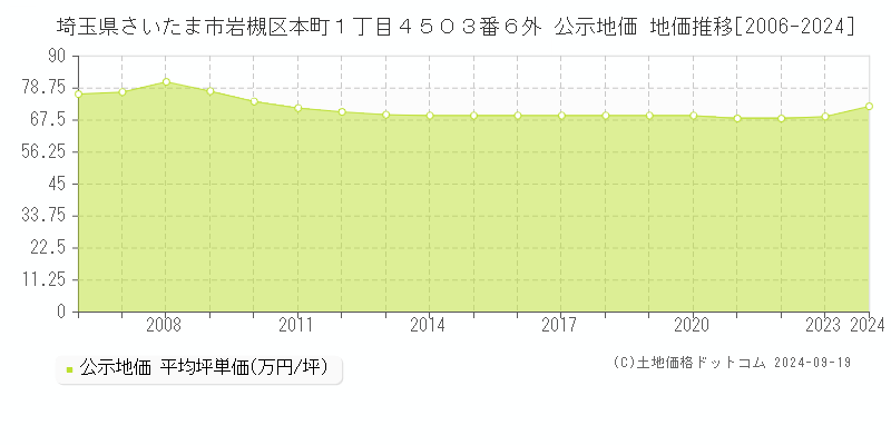 埼玉県さいたま市岩槻区本町１丁目４５０３番６外 公示地価 地価推移[2006-2024]