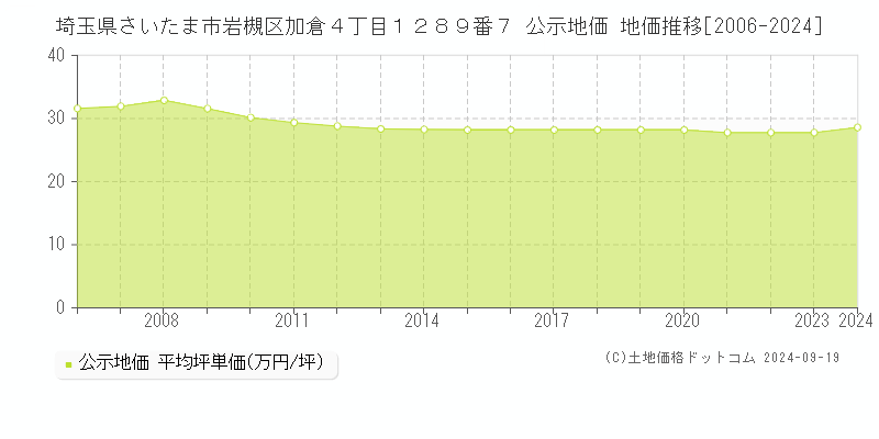 埼玉県さいたま市岩槻区加倉４丁目１２８９番７ 公示地価 地価推移[2006-2024]