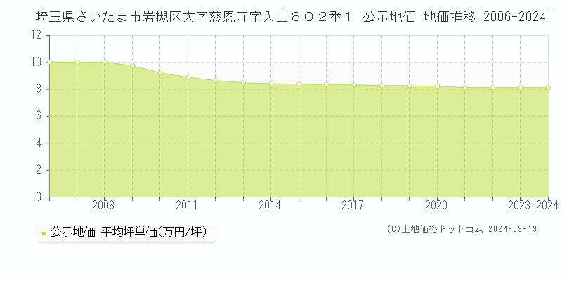 埼玉県さいたま市岩槻区大字慈恩寺字入山８０２番１ 公示地価 地価推移[2006-2024]