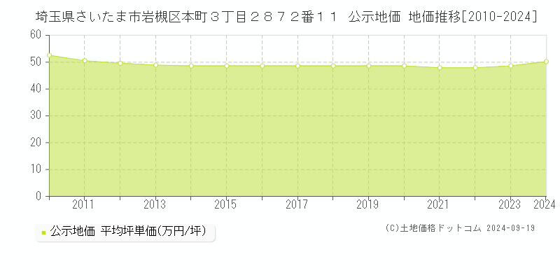 埼玉県さいたま市岩槻区本町３丁目２８７２番１１ 公示地価 地価推移[2010-2024]