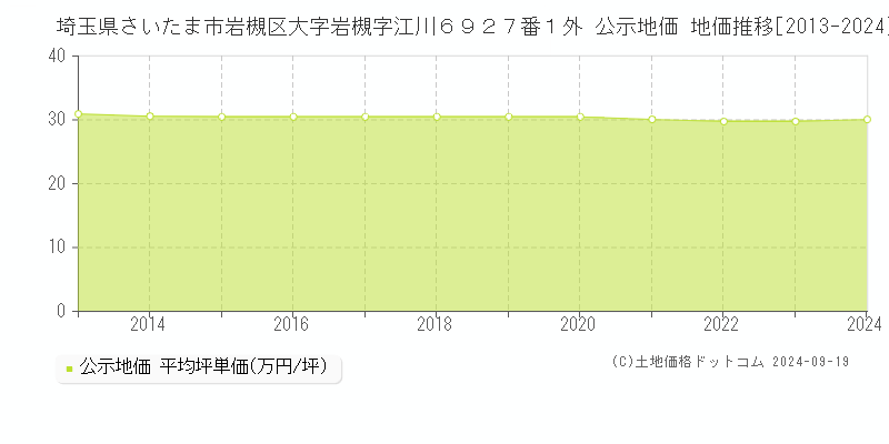 埼玉県さいたま市岩槻区大字岩槻字江川６９２７番１外 公示地価 地価推移[2013-2024]