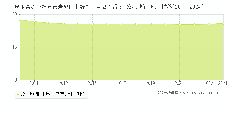 埼玉県さいたま市岩槻区上野１丁目２４番８ 公示地価 地価推移[2010-2024]