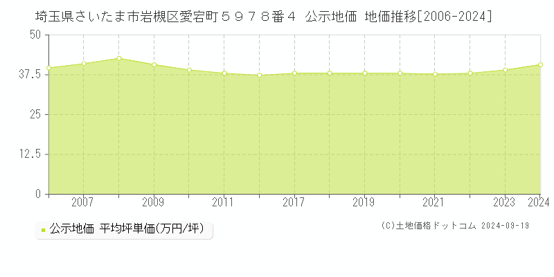 埼玉県さいたま市岩槻区愛宕町５９７８番４ 公示地価 地価推移[2006-2024]