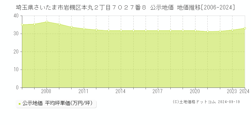 埼玉県さいたま市岩槻区本丸２丁目７０２７番８ 公示地価 地価推移[2006-2024]