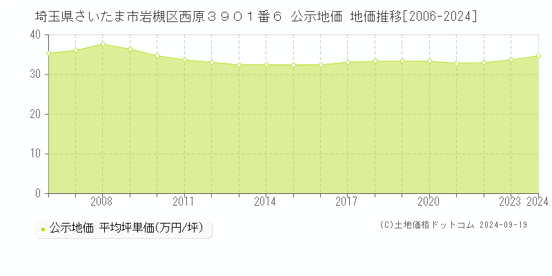 埼玉県さいたま市岩槻区西原３９０１番６ 公示地価 地価推移[2006-2024]