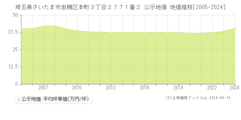 埼玉県さいたま市岩槻区本町３丁目２７７１番２ 公示地価 地価推移[2005-2024]