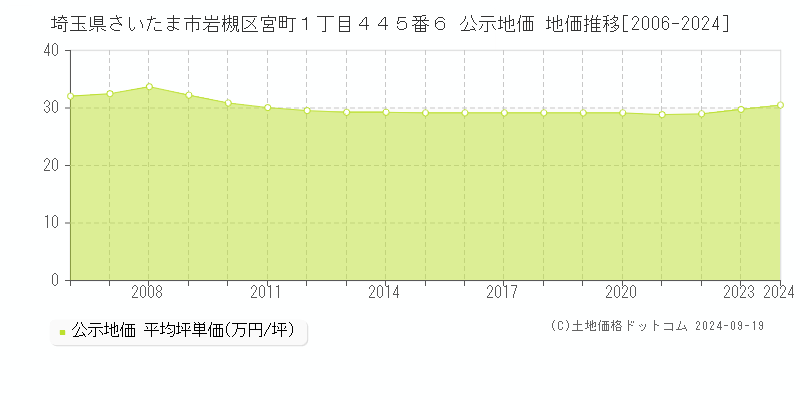 埼玉県さいたま市岩槻区宮町１丁目４４５番６ 公示地価 地価推移[2006-2024]